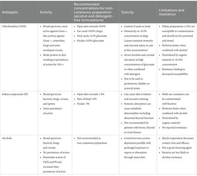 Small animal patient preoperative preparation: a review of common antiseptics, comparison studies, and resistance